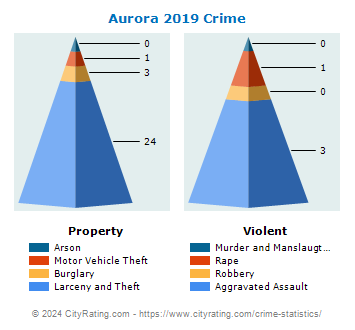 Aurora Crime 2019