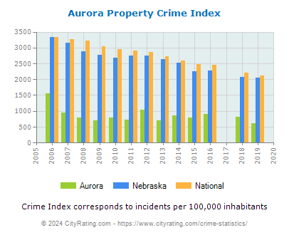 Aurora Property Crime vs. State and National Per Capita