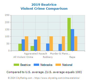 Beatrice Violent Crime vs. State and National Comparison