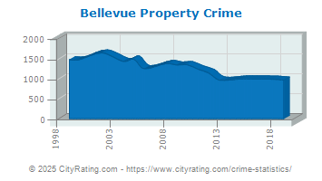 Bellevue Property Crime