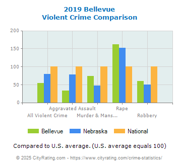 Bellevue Violent Crime vs. State and National Comparison