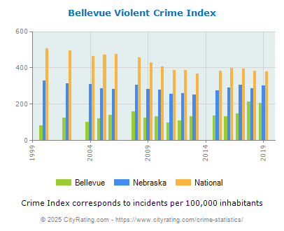 Bellevue Violent Crime vs. State and National Per Capita