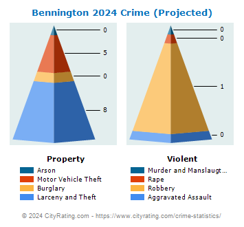 Bennington Crime 2024