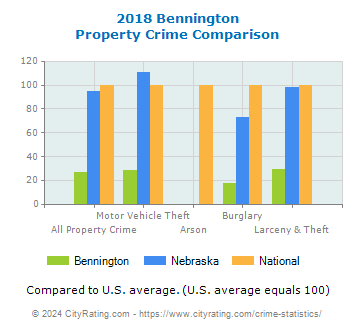 Bennington Property Crime vs. State and National Comparison