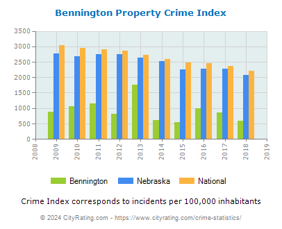 Bennington Property Crime vs. State and National Per Capita