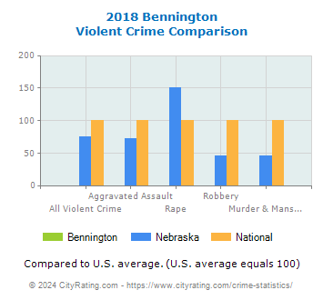 Bennington Violent Crime vs. State and National Comparison