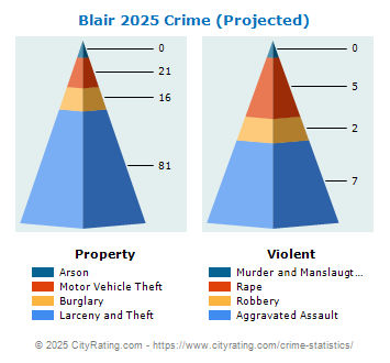 Blair Crime 2025