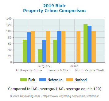 Blair Property Crime vs. State and National Comparison