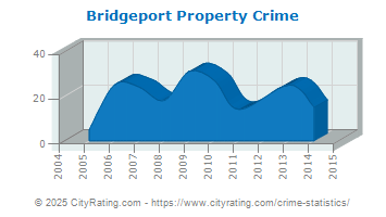 Bridgeport Property Crime