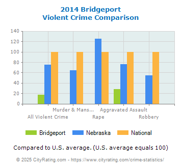 Bridgeport Violent Crime vs. State and National Comparison