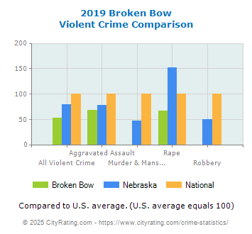 Broken Bow Violent Crime vs. State and National Comparison