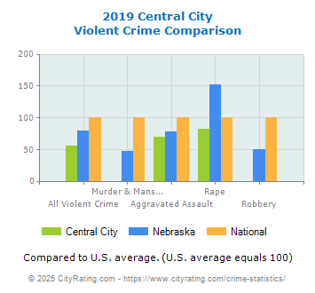 Central City Violent Crime vs. State and National Comparison