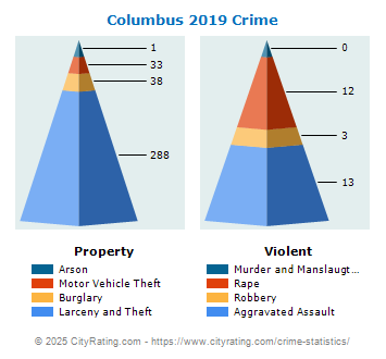 Columbus Crime 2019