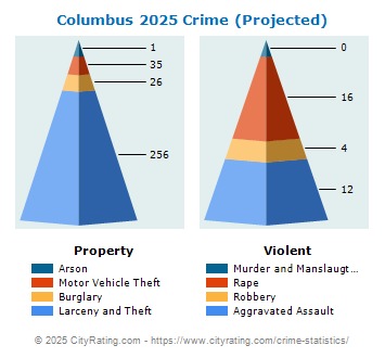 Columbus Crime 2025