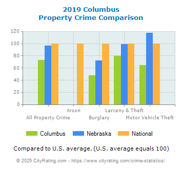 Columbus Property Crime vs. State and National Comparison