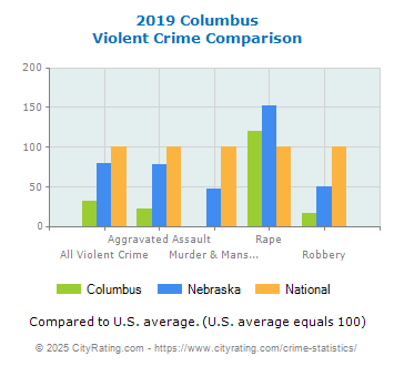 Columbus Violent Crime vs. State and National Comparison