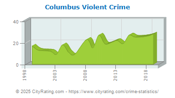 Columbus Violent Crime