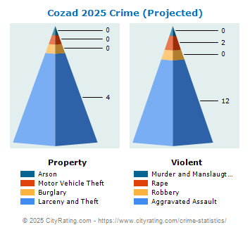 Cozad Crime 2025