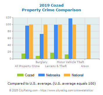 Cozad Property Crime vs. State and National Comparison