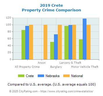 Crete Property Crime vs. State and National Comparison