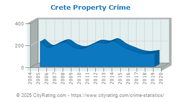 Crete Property Crime