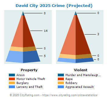 David City Crime 2025