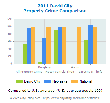 David City Property Crime vs. State and National Comparison