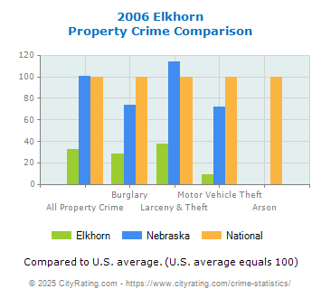 Elkhorn Property Crime vs. State and National Comparison