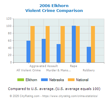 Elkhorn Violent Crime vs. State and National Comparison