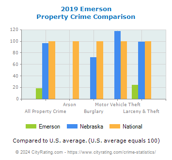 Emerson Property Crime vs. State and National Comparison