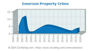 Emerson Property Crime