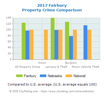 Fairbury Property Crime vs. State and National Comparison