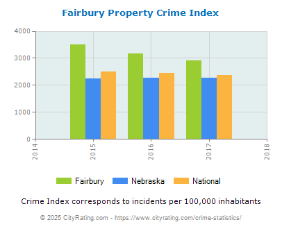 Fairbury Property Crime vs. State and National Per Capita