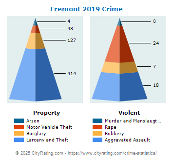 Fremont Crime 2019