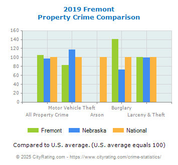 Fremont Property Crime vs. State and National Comparison