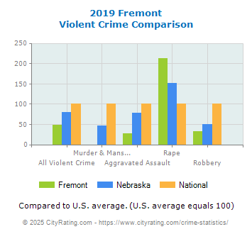 Fremont Violent Crime vs. State and National Comparison