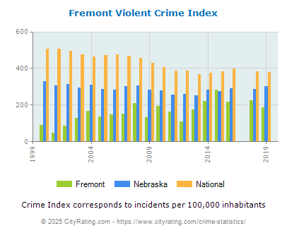 Fremont Violent Crime vs. State and National Per Capita