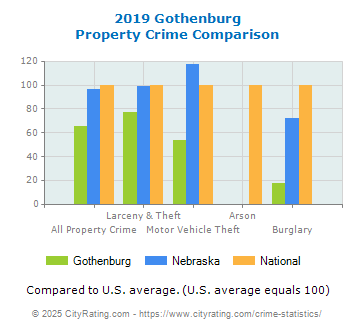 Gothenburg Property Crime vs. State and National Comparison