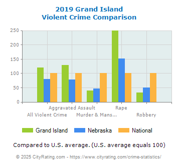 Grand Island Violent Crime vs. State and National Comparison