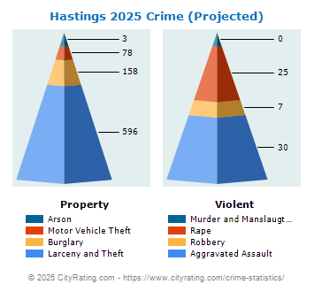 Hastings Crime 2025