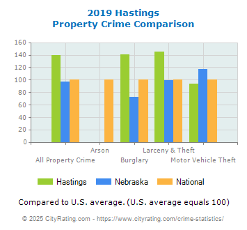 Hastings Property Crime vs. State and National Comparison