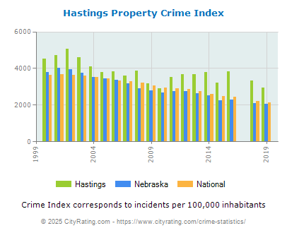 Hastings Property Crime vs. State and National Per Capita