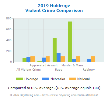 Holdrege Violent Crime vs. State and National Comparison