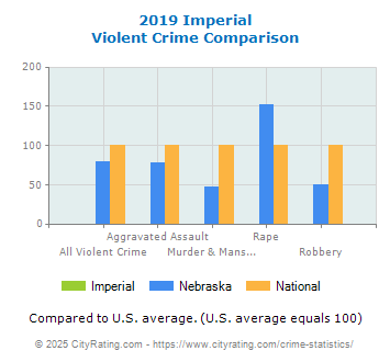 Imperial Violent Crime vs. State and National Comparison