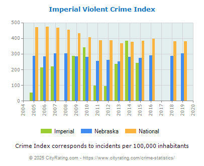 Imperial Violent Crime vs. State and National Per Capita