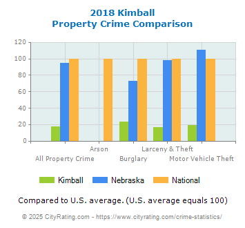 Kimball Property Crime vs. State and National Comparison