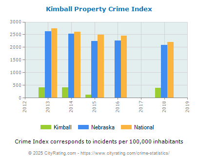 Kimball Property Crime vs. State and National Per Capita