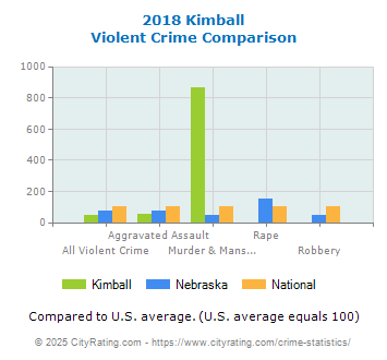 Kimball Violent Crime vs. State and National Comparison