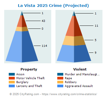 La Vista Crime 2025