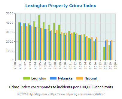 Lexington Property Crime vs. State and National Per Capita